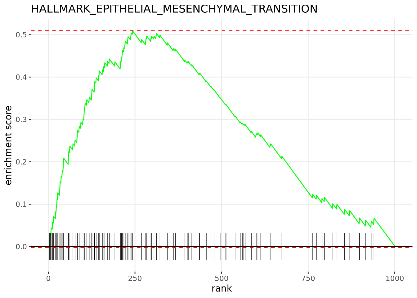 The Hallmarks EPITHELIAL_MESENCHYMAL_TRANSITION Pathway
is significantly enriched amongst the upregulated genes. There are 56 genes in the
leading edge subset including GAS1, POSTN, and LOX. The Normalized Enrichment
Score calculated for this gene set was 2.59 and it has an adjusted p-value of
7.28e-10