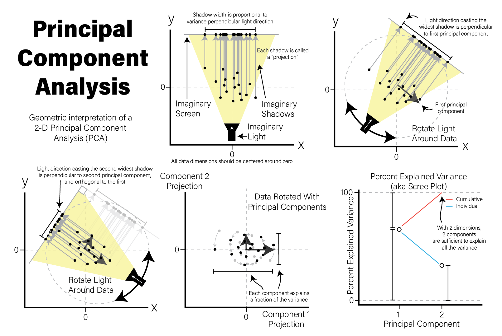 Principal Component Analysis - Geometric Intuition Illustration