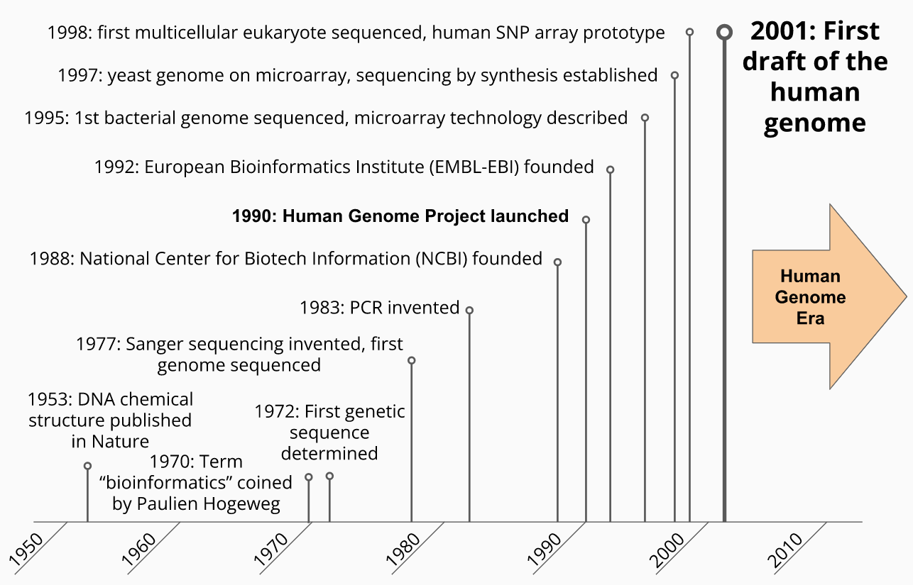 Biological Data Timeline - Setting the Stage