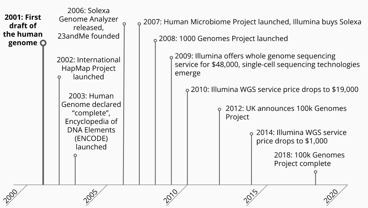 Biological Data Timeline - Human Genome Era