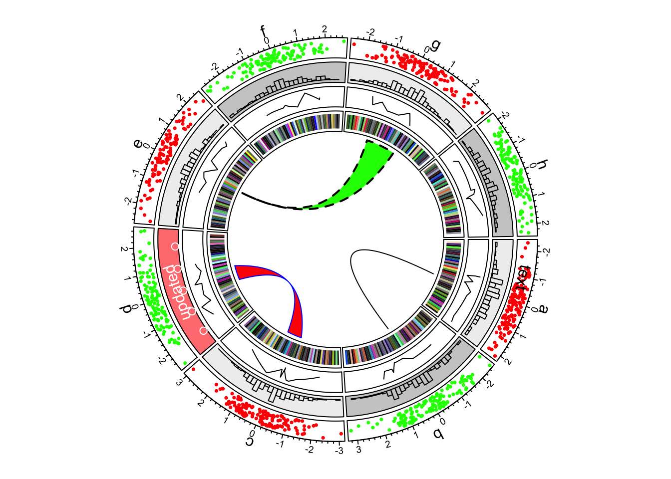 Multiple tracks in a circlize plot