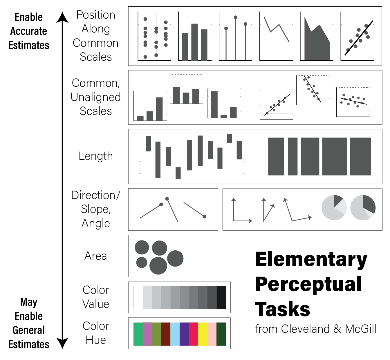 Elementary Perceptual Task Hierarchy - inspired by Alberto Cairo in the truthful art, which was inspired by Willian Cleveland and Robert McGill