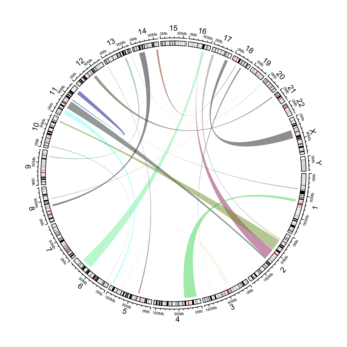 genomic links example