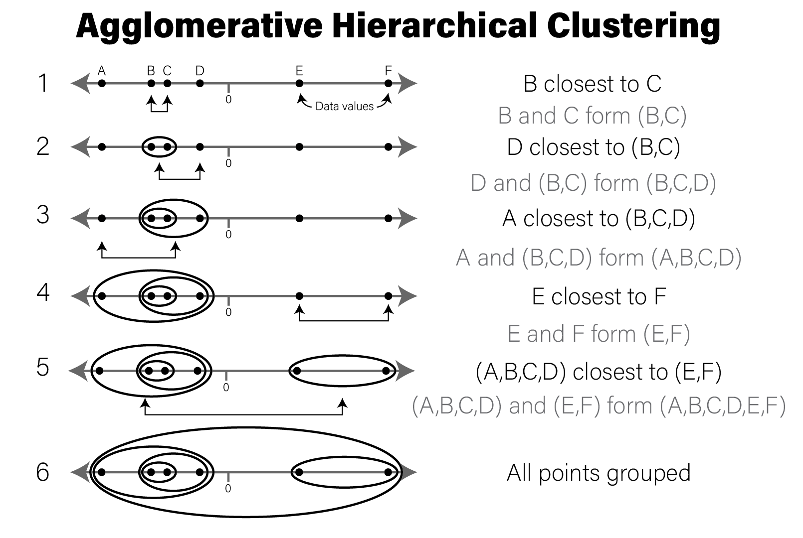 Conceptual illustration of agglomerative hierarchical clustering