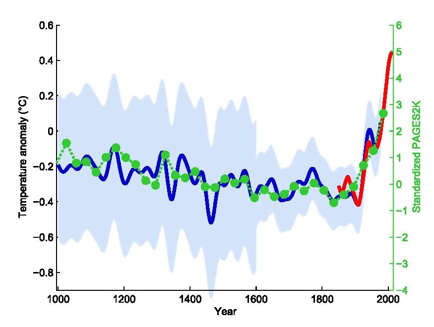 “Hockey stick graph” by Jerry Mahlman, showing the trend of temperature rise over the past 1000 years in the northern hemisphere