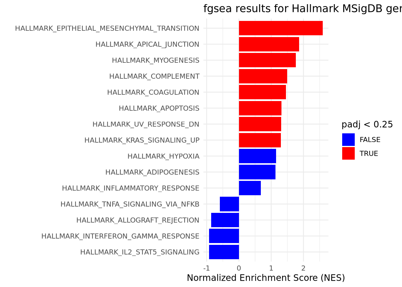 GSEA results suggest an enrichment of cancer-related pathways 
amongst upregulated genes. GSEA was performed using a list of genes
generated through RNAseq and ranked by descending fold change. GSEA was run 
using default parameters with minSize = 15 and maxSize = 500. Gene sets with
a Benjamini-Hochberg adjusted p-value < .25 are considered significant.