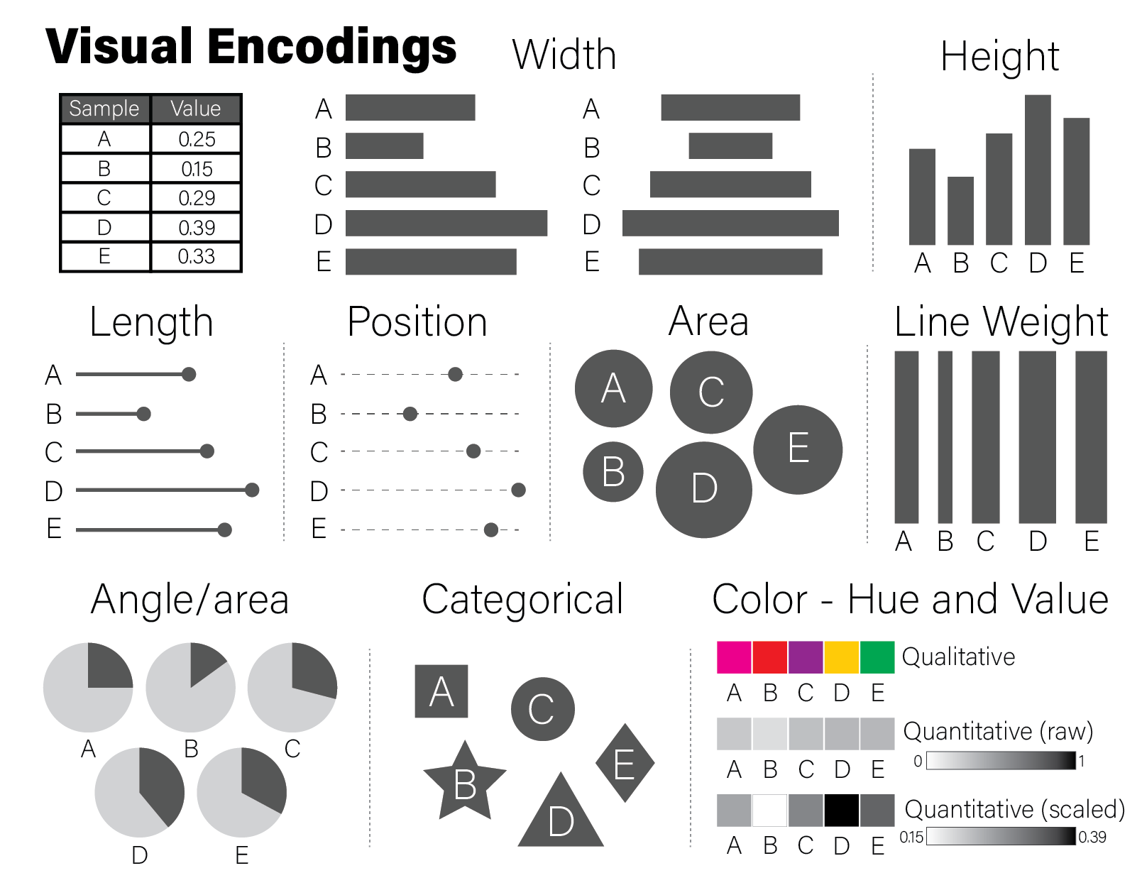 Different encodings for the same data. This figure was inspired by Alberto Cairo in his book the truthful art.